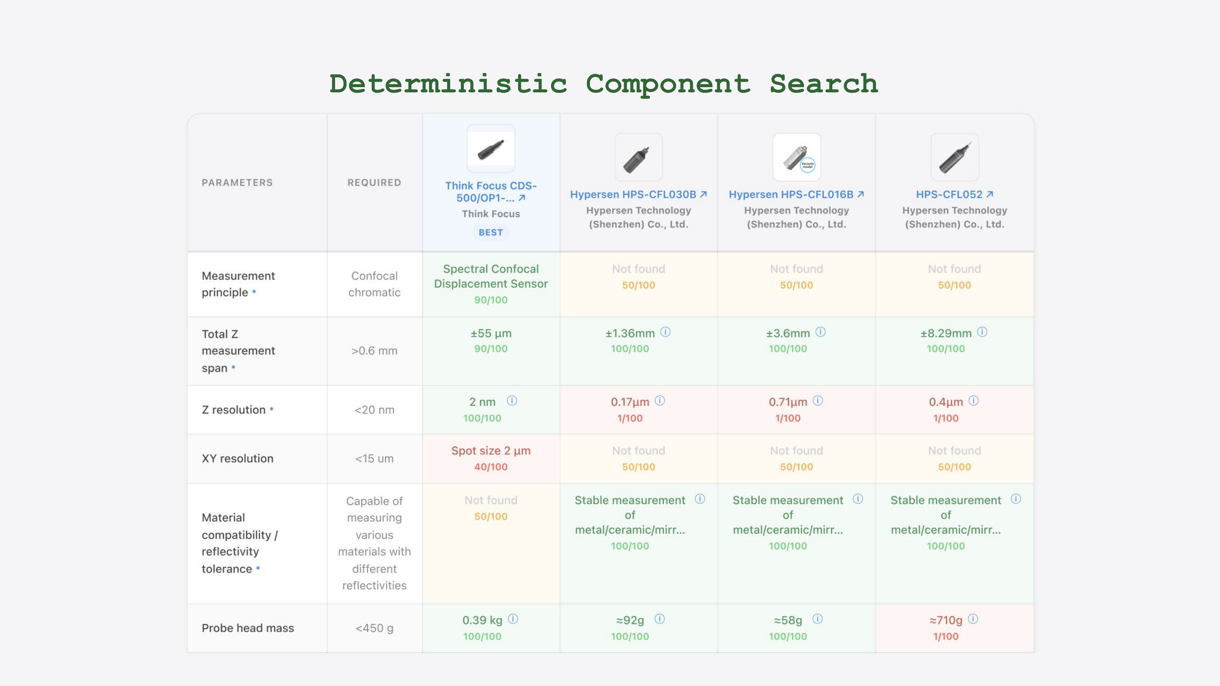 Deterministic Component Search